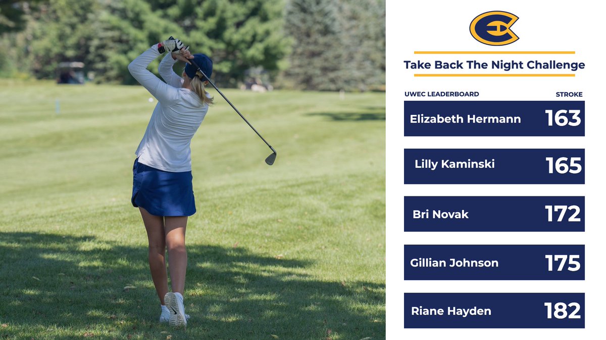 A 7th place finish for the Blugold women in the Take Back the Night Challenge! 

<a href="/UWECWgolf/">UWECWgolf</a> | #RollGolds