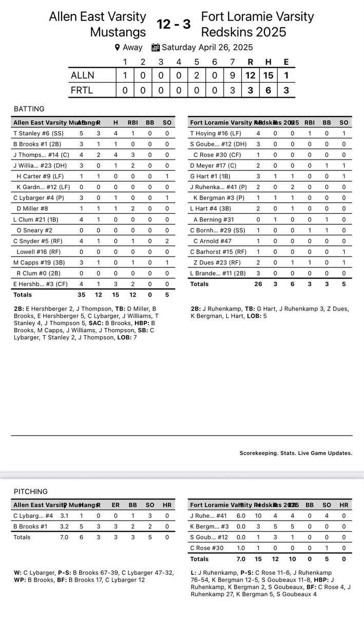 In game 2 at Ft. Loramie the Mustangs out up 12 runs collecting 5 hits each from Travis Stanley &amp; Jackson Thompson. Caleb Lybarger &amp; Brady Brooks combined to limit the Redskins to 2 runs.