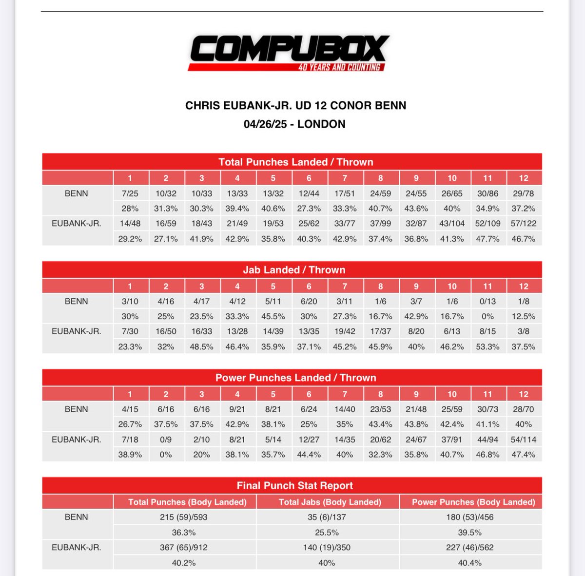 Woodsy1069's tweet photo. Numbers on #EubankJrBenn from #Compubox. https://t.co/ft2GSUBqga