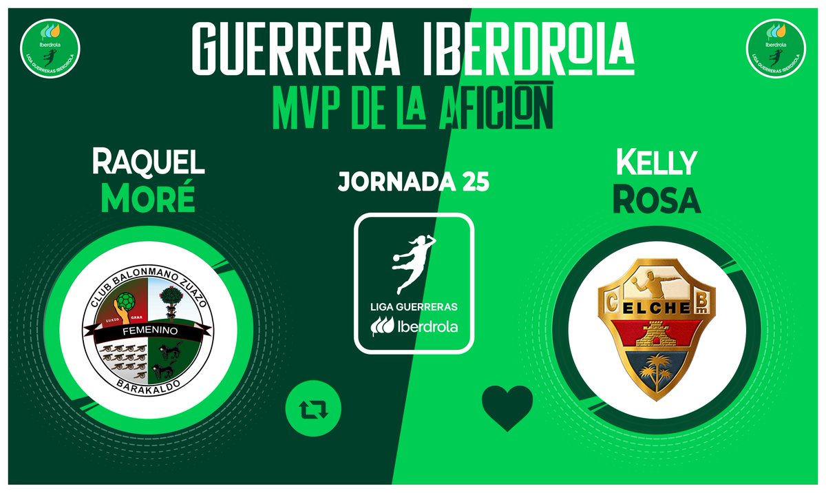 ⭐ ¡Vota ya para elegir a la #GuerreraIberdrola de la Jornada 2⃣5⃣ en la #LigaGuerrerasIberdrola!

🆚 <a href="/CbmZuazo/">Club Balonmano Zuazo</a> 25 : 26 <a href="/cbm_elche/">Atticgo Balonmano Elche</a>

♻️ RT: Raquel Moré
❤️ Me gusta: <a href="/kellyrosa_7/">Kelly Rosa</a> 

#⃣ #Balonmano
