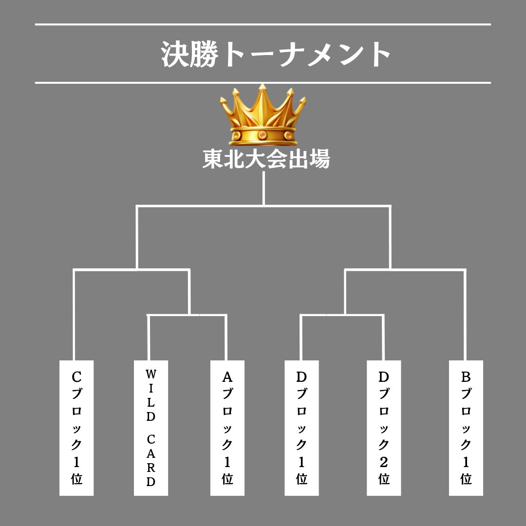 NjsfMiyagi's tweet photo. 昨日全国軟式野球大会宮城県予選の抽選会がありました！

予選を通過し、決勝トーナメントで優勝すると東北大会→全国大会(旭川)と繋がっていく大会です。

今年優勝はどのチームに😶‍🌫️？

昨年優勝  K-STYLE
    準優勝  楽笑MBC https://t.co/9wgL6siyLD