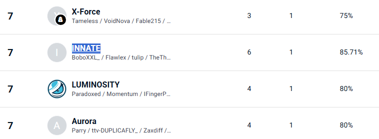 Top 8 In <a href="/ElaraVtuber/">Elara | 🎸🤘</a> 's $1.2k tournament today.
Facing <a href="/Luminosity/">Luminosity Gaming</a> tomorrow👍
Excited for big crazy fortnite gaming.