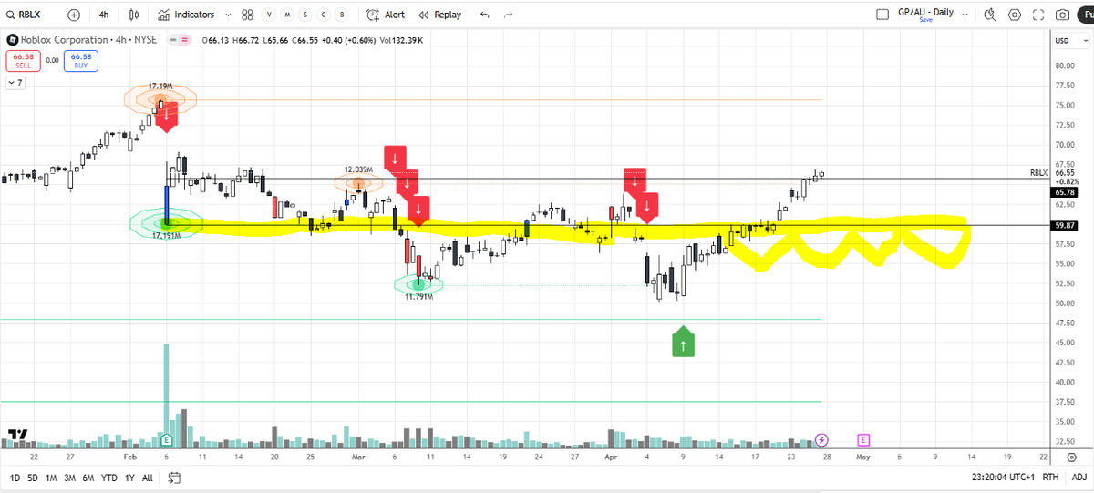 redstonemacro's tweet photo. For those looking to invest in Virtual Reality spaces + gaming. Roblox $rblx chart has been breaking out, and technically, a possible trend leg 3 is starting. A lot of price discovery in 2021 is just above, so there is a risk of resistance above.  

The charts look good. https://t.co/iS75DKONQM