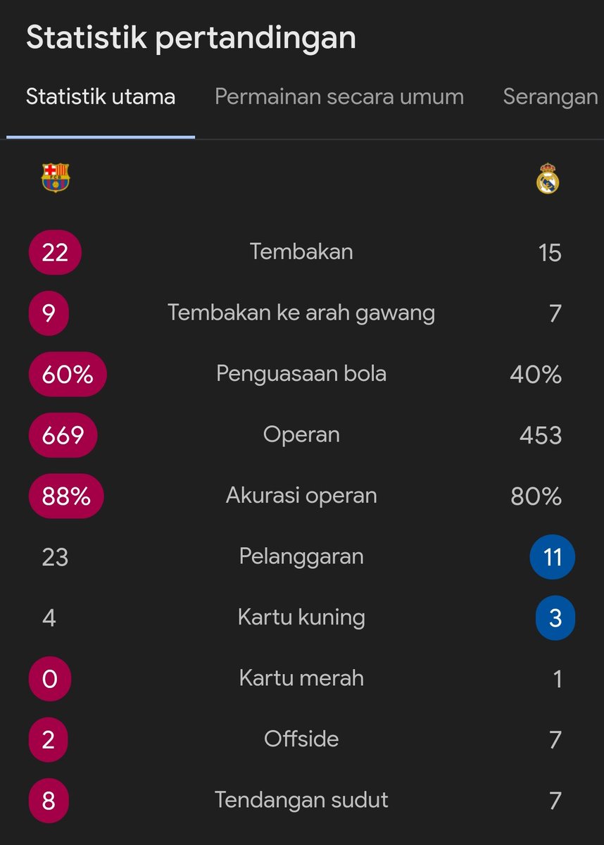 idextratime's tweet image. Finale Copa Del Rey 
AET : Barcelona 3-2 Real Madrid 

⚽ Pedri 28'
⚽ Ferran Torres 84'
⚽ Kounde 116'
-
⚽ Mbappé 70'
⚽ Tchouaméni 77'

BARCA JUARA! 🏆🔴🔵