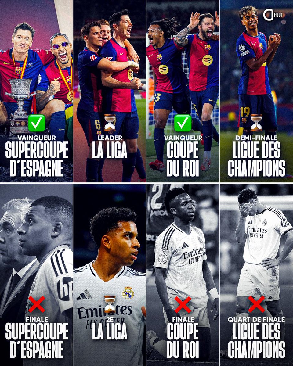 ActuFoot_'s tweet image. 𝗖𝗘𝗧𝗧𝗘 𝗦𝗔𝗜𝗦𝗢𝗡, 𝗟𝗘 𝗕𝗔𝗥𝗖̧𝗔 𝗣𝗥𝗘𝗡𝗗 𝗧𝗢𝗨𝗧... 💙❤️

✅ Supercoupe d'Espagne
✅ Copa del Rey
✅ Les 3 Clasico
⏳ Leader de la Liga
⏳ Demi-finale de Ligue des champions

𝗘𝗧 𝗟𝗘 𝗥𝗘𝗔𝗟 𝗠𝗔𝗗𝗥𝗜𝗗 𝗡𝗘 𝗣𝗥𝗘𝗡𝗗 𝗥𝗜𝗘𝗡 ! ❌