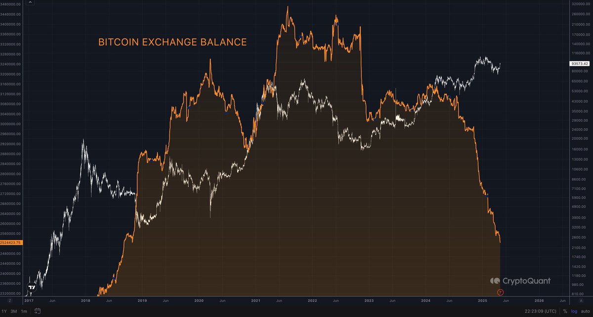 We have never seen this before. We have never had a global Bitcoin supply crunch. Bullish.