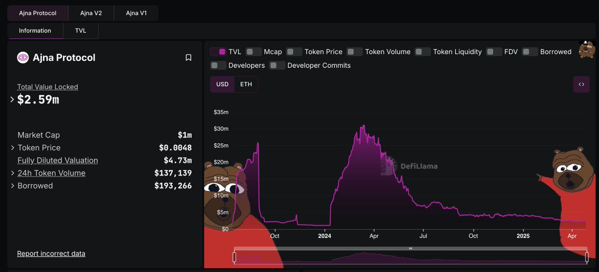 What happened to ajna? I thought this was going to be huge. Oracle-less lending is such a great idea.
