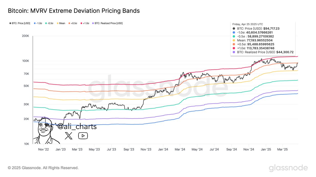 If #Bitcoin $BTC breaks and holds above $95,500, the next potential target,  based on the MVRV Pricing Bands, could be $113,800.