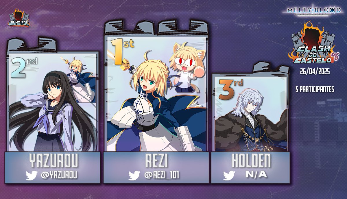 Termina assim mais um CdC!

O Yazu continua sem conseguir ganhar e o Rezi leva mais uma vitória para casa! 💀🥀

Obrigado aos envolvidos! Vemo-nos mês que vem? Fiquem com este Top 3 (personalizado)

🥇<a href="/rezi_101/">Rezi 101</a> 
🥈<a href="/yazurou/">yazu.</a> 
🥉Holden