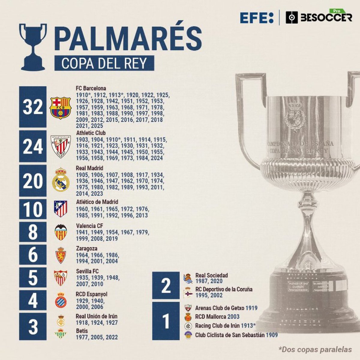 🏆 | DATO: El Barcelona logra su título 32: