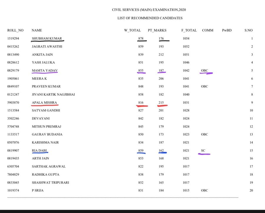 200 मार्क इंटरव्यू में चाहिए तो ब्राम्हण होना चाहिए क्या???

#upscresult