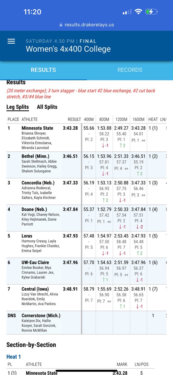 Women’s 4x4 finishes 5th in 4x4 finals at the Drake Relays. The time is good enough for 9th in DIII this season and just misses our AT top 10 list!! #GoDuhawks 

<a href="/harmony_creasy/">Harmony Creasy</a> / <a href="/layla_hughes04/">Layla Hughes</a> / <a href="/frankiechaidez/">frankie chaidez</a> / <a href="/eseipel1/">emma seipel</a>