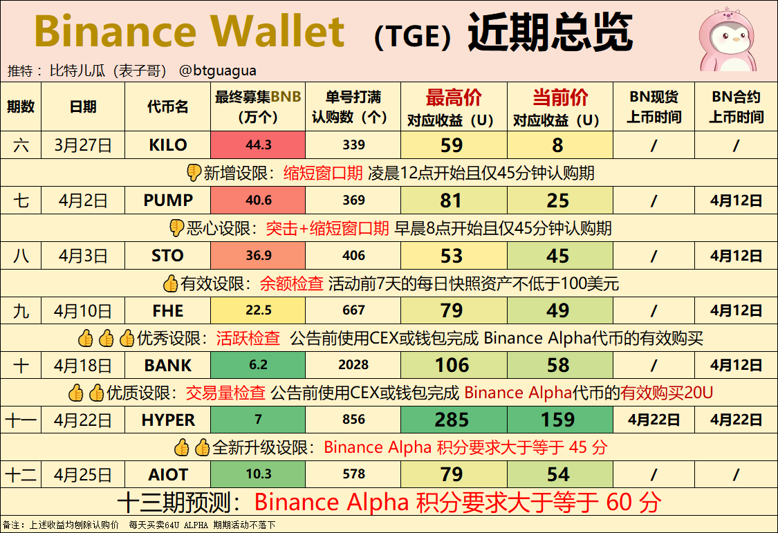 币安TGE 近期汇总 <a href="/binancezh/">币安Binance华语</a> 
预测下期积分要求60分起步
即使没有足够BNB参与TGE 
也能有空投预期
每天一瓶可乐钱 能换回 全家当月伙食费！
按头参加！！！