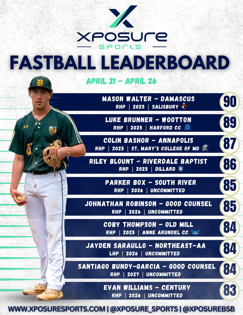 Xposure Sports Baseball (@xposurebsb) on Twitter photo π₯ π
πππππππ πππππππππππ π₯
π Check out the Top Fastball Velo's we saw on the road last week: April 21st - April 26th
πΌππ
ππππ
ππππ π³πππ: ‡οΈ
tinyurl.com/sh9pm67f
<a href="/Xposure_Sports/">Xposure Sports</a> | <a href="/kcbamaboy13/">Kyle Campbell</a> | <a href="/DylanYoung_7/">Dylan Young</a>
βΎοΈ <a href="/masonWalter07/">Mason Walter</a> π₯ π
πππππππ πππππππππππ π₯
π Check out the Top Fastball Velo's we saw on the road last week: April 21st - April 26th
πΌππ
ππππ
ππππ π³πππ: ‡οΈ
tinyurl.com/sh9pm67f
<a href="/Xposure_Sports/">Xposure Sports</a> | <a href="/kcbamaboy13/">Kyle Campbell</a> | <a href="/DylanYoung_7/">Dylan Young</a>
βΎοΈ <a href="/masonWalter07/">Mason Walter</a>