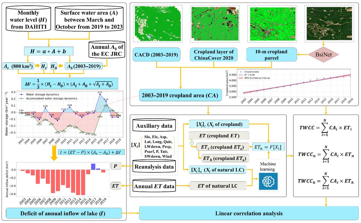 👉Title: Increasing Cropland Area and Its Associated Human-Induced Water Consumption Put Ebinur Lake at Risk of Drying Up
⚡️Highlights: A data-driver model designed to successfully quantify the contribution of natural and anthropogenic drivers on cropland evapotranspiration (ET)