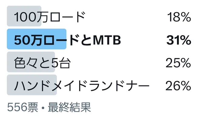 自転車100万使い切りアンケート! 結果出ましたーー(^o^) 見事に割れましたねー。 まさかのハンドメイドランドナーが2位なのは、ここのお客様ならでは? ぶっちぎりで100万ロードになるかと思ってたら以外でした。 投票して下さった556名の皆様に感謝いたします。