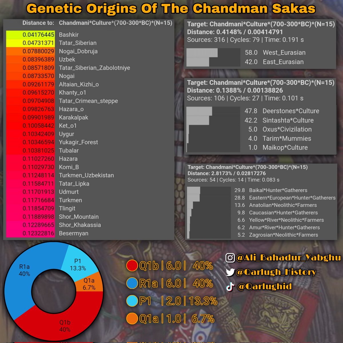 genosteppe's tweet photo. Genetic origins of the Chandman Salas #saka #sakas #scythian #scythians #aryan #iranic #indoiranian #genetic #genetics #dna #vahaduo #g25 #global25 https://t.co/luIdSdbEA9