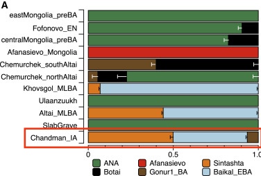 genosteppe's tweet photo. Genetic origins of the Chandman Salas #saka #sakas #scythian #scythians #aryan #iranic #indoiranian #genetic #genetics #dna #vahaduo #g25 #global25 https://t.co/luIdSdbEA9