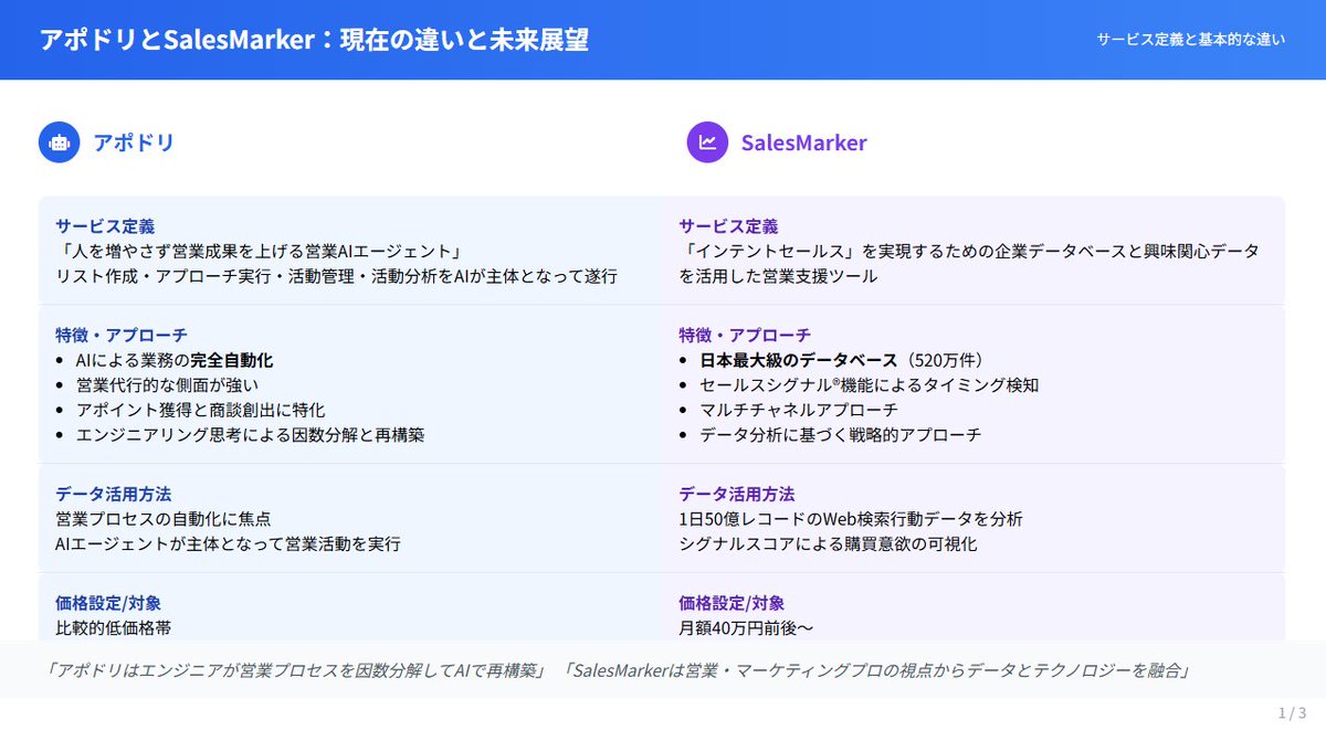 tsumiyauchi's tweet photo. アポドリとSalesMarkerの比較を調べてたら、今までは強いデータを持ってる会社が強かったけど、これからは強いエージェントを持ってる会社が強くなるんじゃないかな？と思ってまとめてもらいました。#GensparkAISlides @genspark_ai https://t.co/F3mEQRdAbd