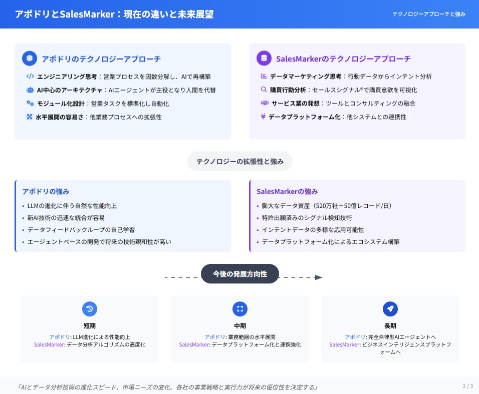 tsumiyauchi's tweet photo. アポドリとSalesMarkerの比較を調べてたら、今までは強いデータを持ってる会社が強かったけど、これからは強いエージェントを持ってる会社が強くなるんじゃないかな？と思ってまとめてもらいました。#GensparkAISlides @genspark_ai https://t.co/F3mEQRdAbd