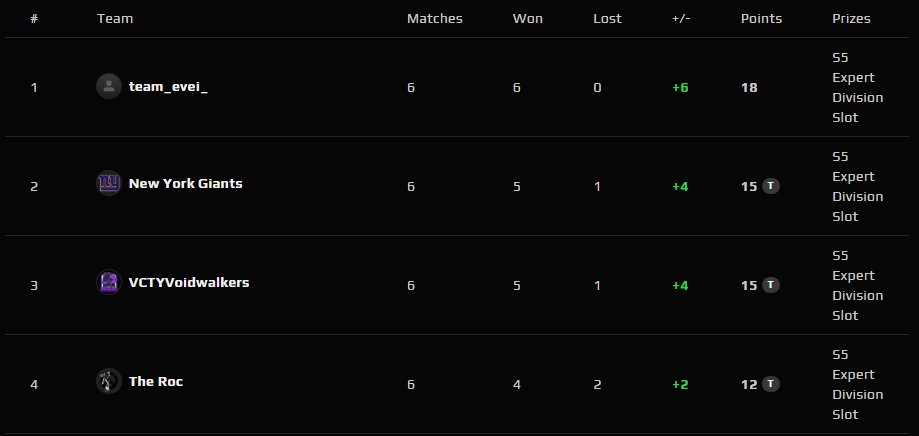Had to pull through and help Vivacity Voidwalkers qualify to expert, ggs everyone (Fire Force got scammed af)

2-1 Ragnarok Odin
2-0 Agave Plagued
0-2 Fire Force
2-1 abipuppy
2-0 Iliad Hera
2-1 The Roc