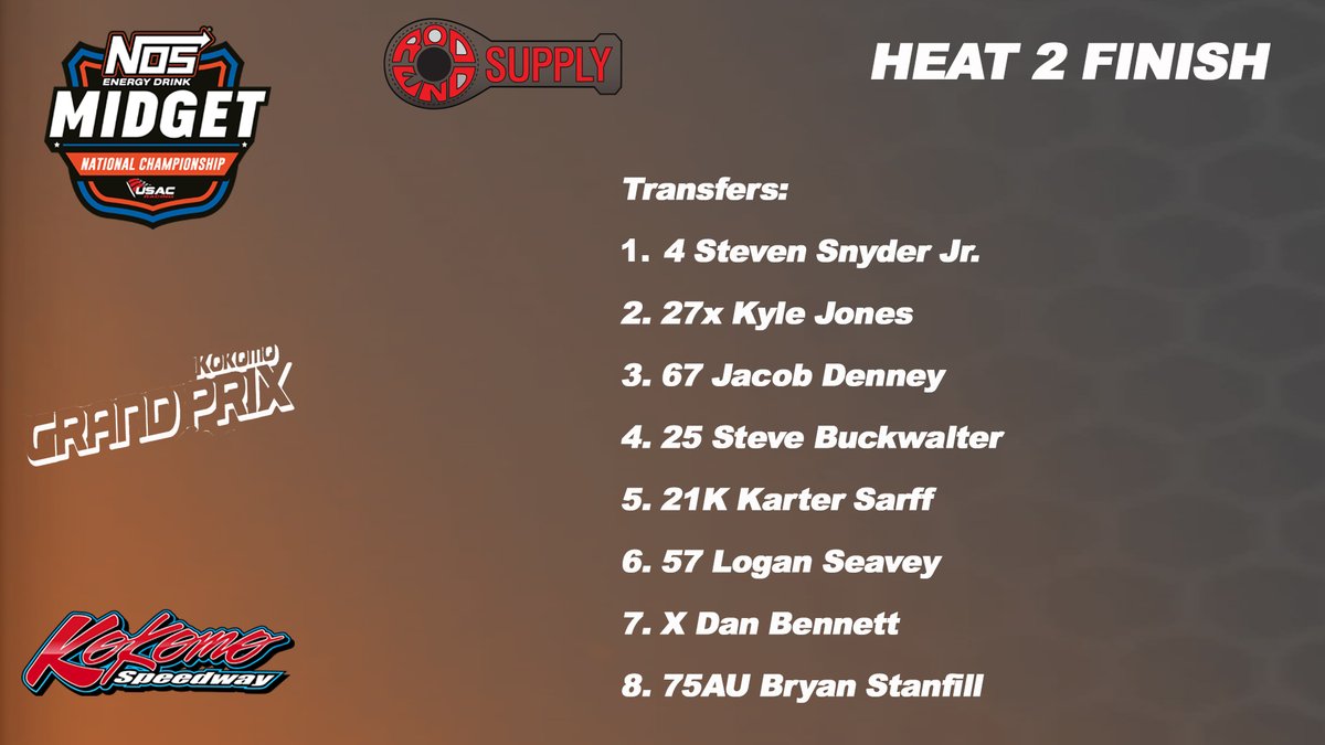 USAC Racing (@usacnation) on Twitter photo Rising Star from Rising Sun! π
Maryland's <a href="/StevenSnyderJr/">Steven Snyder Jr</a> picks up his first career heat race win in USAC <a href="/NosEnergyDrink/">NOS Energy Drink</a> National Midget competition.
He leads all 10 laps to score tonight's <a href="/RodEndSupply/">Rod End Supply</a> Heat #2. Rising Star from Rising Sun! π
Maryland's <a href="/StevenSnyderJr/">Steven Snyder Jr</a> picks up his first career heat race win in USAC <a href="/NosEnergyDrink/">NOS Energy Drink</a> National Midget competition.
He leads all 10 laps to score tonight's <a href="/RodEndSupply/">Rod End Supply</a> Heat #2.