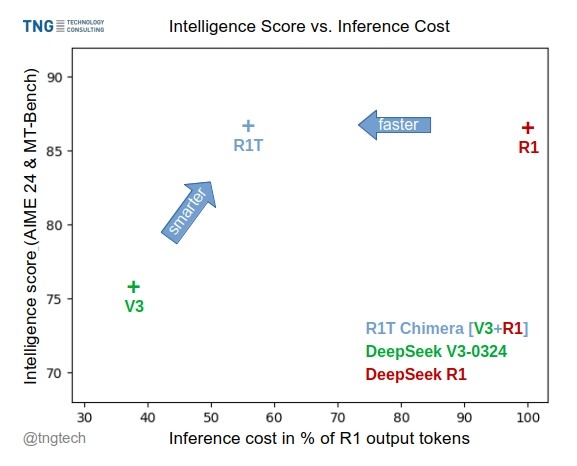 Today we release DeepSeek-R1T-Chimera, an open weights model adding R1 reasoning to <a href="/deepseek_ai/">DeepSeek</a>  V3-0324 with a novel construction method.

In benchmarks, it appears to be as smart as R1 but much faster, using 40% fewer output tokens.

The Chimera is a child LLM, using V3s