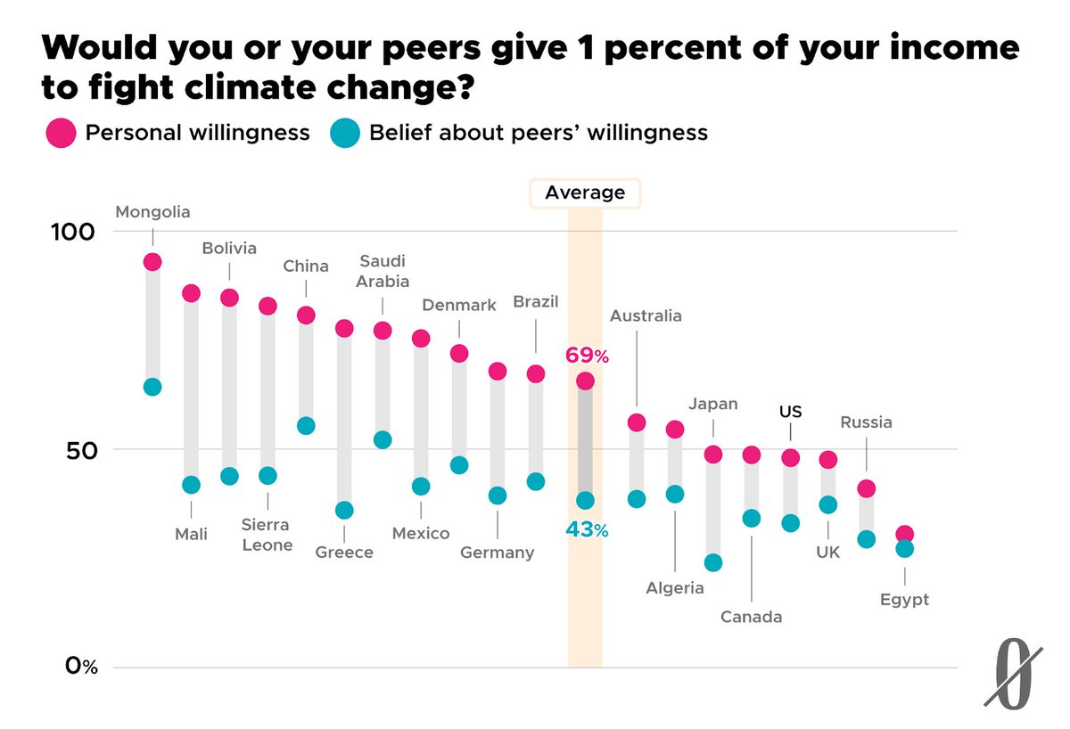 The Nonzero Newsletter (@nonzeronews) on Twitter photo Research compiled by the Guardian suggests that most people underestimate how much their fellow Earthlings care about fighting climate change. (full newsletter in replies) <a href="/robertwrighter/">Robert Wright</a> <a href="/connor_echols/">Connor Echols</a> <a href="/DannyFenster/">Danny Fenster</a> Research compiled by the Guardian suggests that most people underestimate how much their fellow Earthlings care about fighting climate change. (full newsletter in replies) <a href="/robertwrighter/">Robert Wright</a> <a href="/connor_echols/">Connor Echols</a> <a href="/DannyFenster/">Danny Fenster</a>