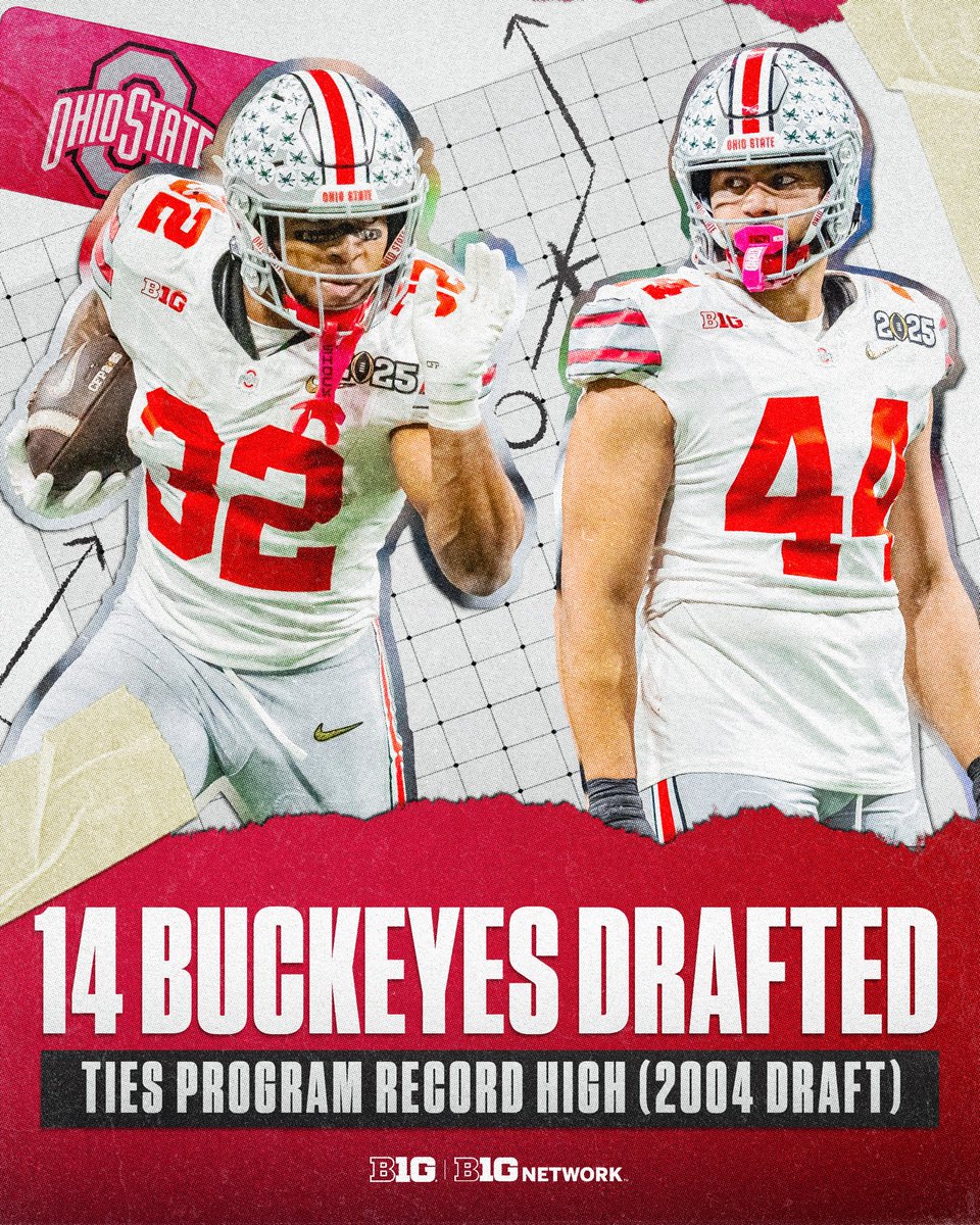 Big Ten Network (@bigtennetwork) on Twitter photo Ohio State led the draft with the most picks from any team 👏
#B1GFootball x <a href="/OhioStateFB/">Ohio State Football</a> Ohio State led the draft with the most picks from any team 👏
#B1GFootball x <a href="/OhioStateFB/">Ohio State Football</a>