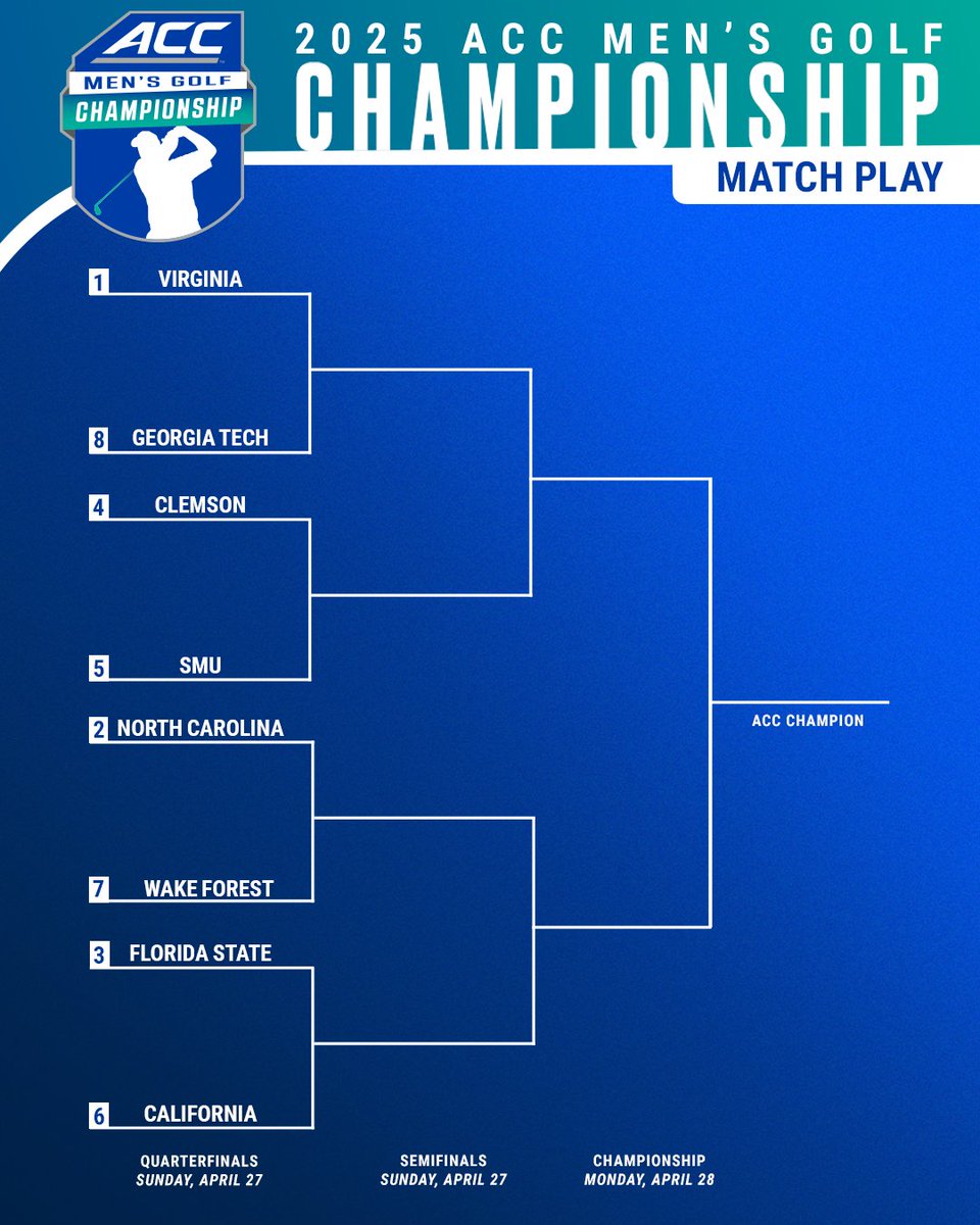NEXT UP: MATCH PLAY 🏆

8 teams have advanced to Match Play for a shot at the ACC Men's Golf Championship title.

⛳️ Champ Info: theacc.co/25mgolfchamp