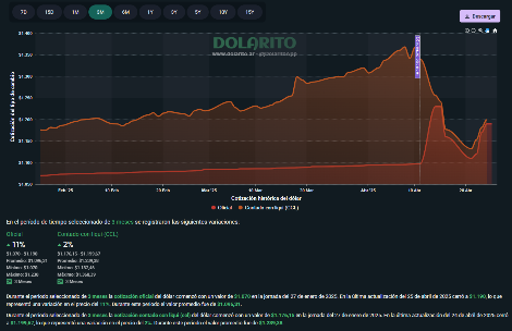 RESERVAdeVALOR's tweet photo. @Santiagodelsola @SalvaDiStefano ¿ Quien va ganando este año, el que aposto al dolar o al peso ?
¿ y quien creen que gane a fin de año, el que apueste al dolar o al peso ?
#EMHO apuesto al peso.
Ojo, no tengo campo, ni negocio agropecuario, simplemente expreso lo que percibo de ver la película actual. https://t.co/83bx6YxT7R