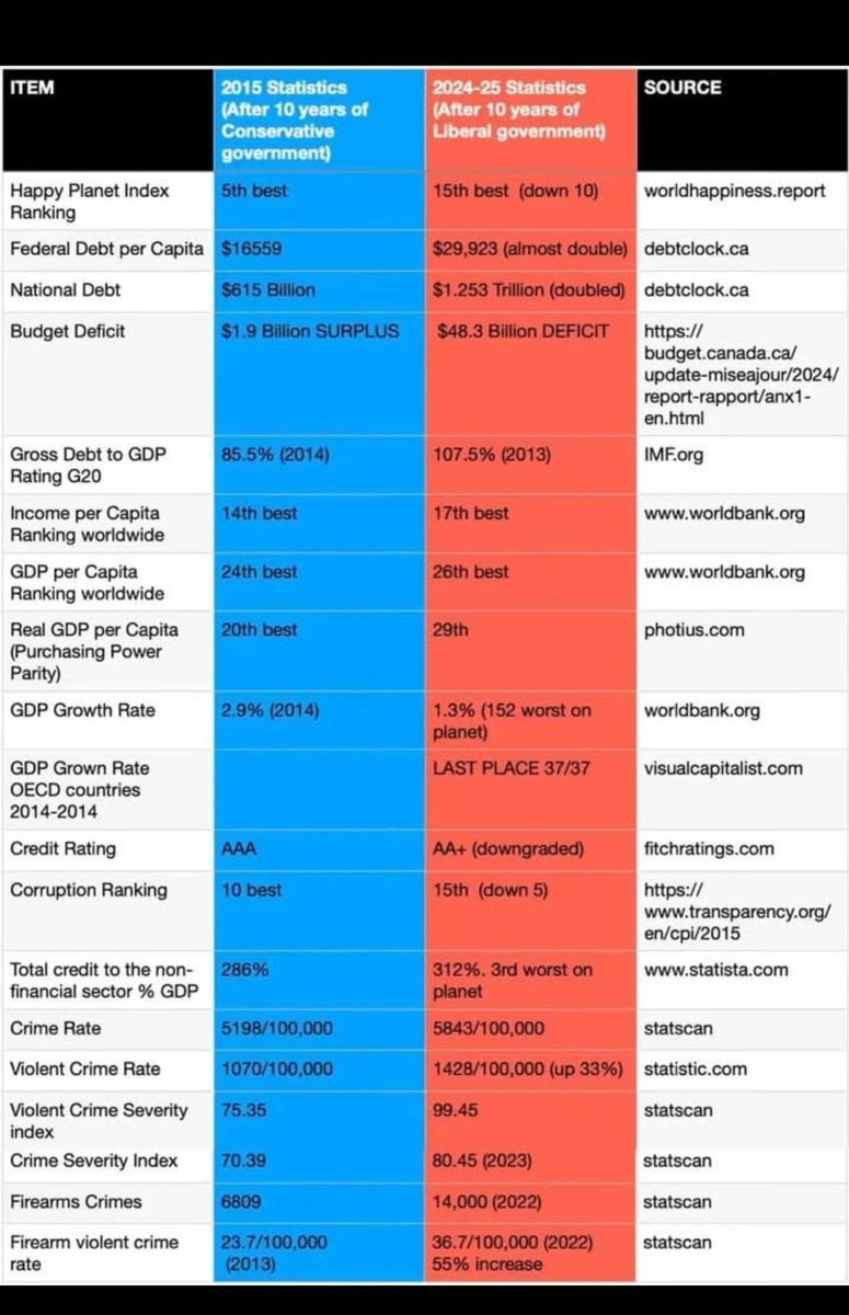 Voltaire2_0's tweet photo. @CPC_HQ Amazed that the Liberals even have a chance with this track record. https://t.co/WRsG1D8mdW