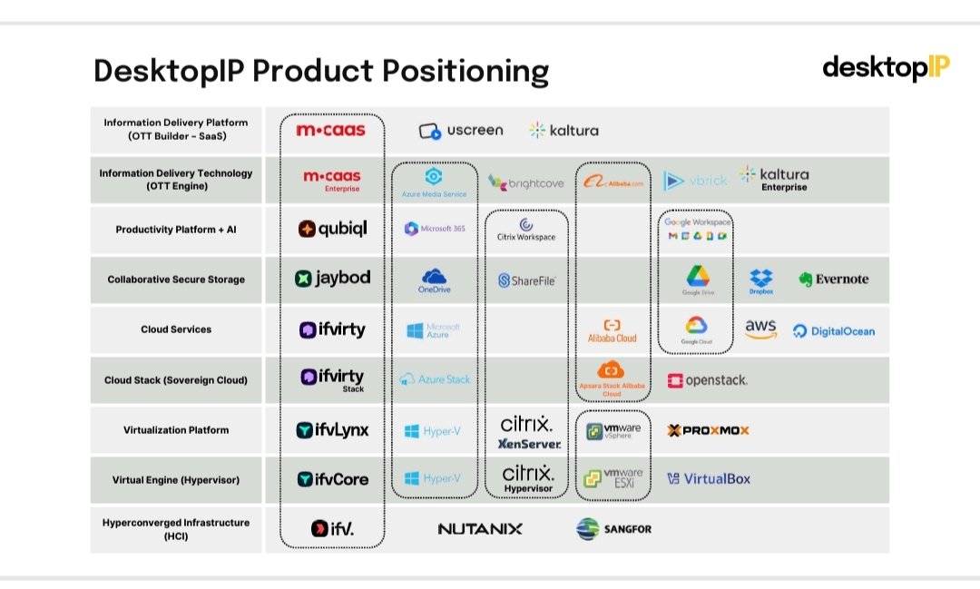 ashariabidin's tweet image. DesktopIP Product Positioning #desktopip #cloudvirtualization