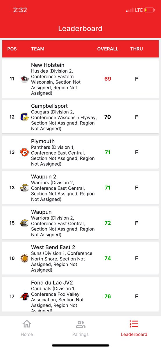 Cougar Scramble today at Hon-E-Kor:

G1: Parker, Mason, Kyle, Jacob (-1 11th)
*-3 over the last 7 holes

G2: Eli, Ean, James, Charlie (+10 21st)
*+1 over the last 7 holes

Great work, teams! #HuskyPride