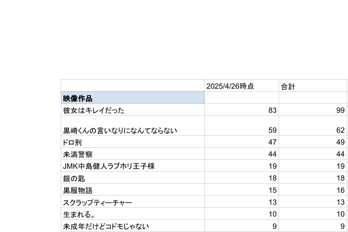 _sani13's tweet image. 映像作品とテレビ関連の途中経過

とりあえず心が動いたポイントでだいぶ雑に集計してみてるけど、テレビで流れてるものが多そう
 #あなたの中島健人くんはどこから