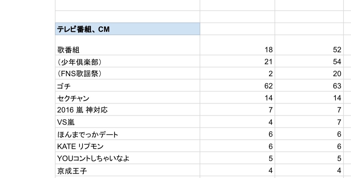 _sani13's tweet image. 映像作品とテレビ関連の途中経過

とりあえず心が動いたポイントでだいぶ雑に集計してみてるけど、テレビで流れてるものが多そう
 #あなたの中島健人くんはどこから