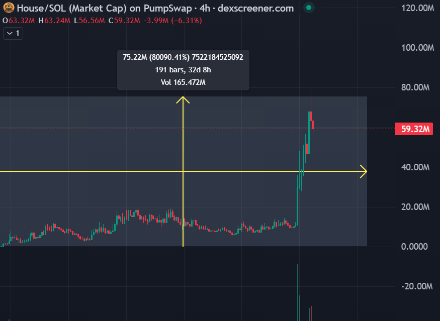 RicoCalll's tweet photo. $House/#SOL ☀️800X☀️

BOT TRADE: https://t.co/t4miQZOuH3

No Words Needed — 800X Loading. The 1000X breakout is just around the corner. Get ready for liftoff

==> https://t.co/dmPCraSC1u (Channel)

#Crypto #MemeCoin  #CryptoTrolls #BTC #BNB #ETH #memecoin1000x #SUI #ADA #Trump https://t.co/V4RRaGiDPd