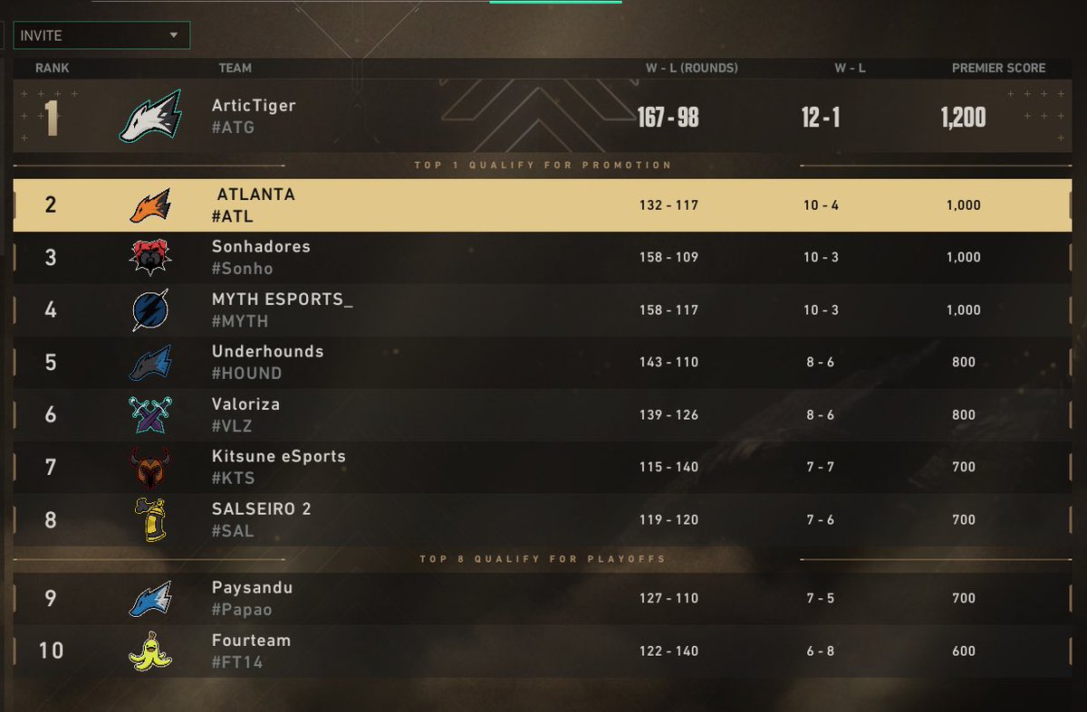 +1 semana concluída… Garantido nos playoff 🫡❤️
<a href="/rod77vlr/">TOTALE rod</a>