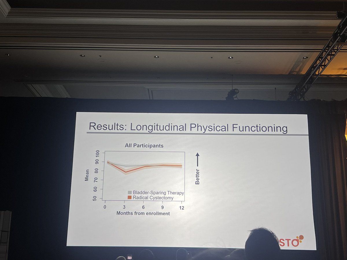 Laura Bukavina (@laurabukavinamd) on Twitter photo Bladder-sparing or cystectomy after recurrent HR-NMIBC? #CISTO at #AUA25
•BST wins for bowel, sexual health
•RC wins for mental health, financial well-being & RFS
•No major survival difference
Tough choices but ‼️RC is not inferior QOL .. congrats <a href="/angiesmith_uro/">Angie Smith</a> & John Gore Bladder-sparing or cystectomy after recurrent HR-NMIBC? #CISTO at #AUA25
•BST wins for bowel, sexual health
•RC wins for mental health, financial well-being & RFS
•No major survival difference
Tough choices but ‼️RC is not inferior QOL .. congrats <a href="/angiesmith_uro/">Angie Smith</a> & John Gore