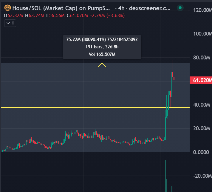 NoFace0x's tweet photo. $House/#SOL ☀️800X☀️

BOT TRADE: https://t.co/2lUCjjTQR0

No Words Needed — 800X Loading. The 1000X breakout is just around the corner. Get ready for liftoff

==> https://t.co/nYsDIYire2 (Channel)

#Crypto #MemeCoin  #CryptoTrolls #BTC #BNB #ETH #memecoin1000x #SUI #ADA #Trump https://t.co/uZ5JCBXoYw
