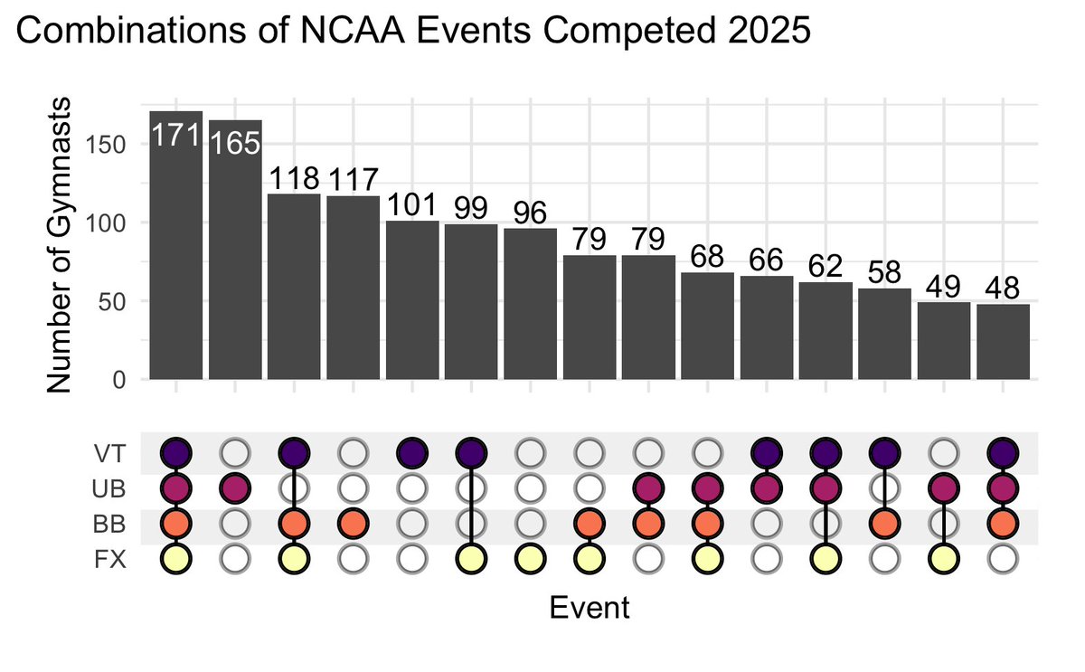 Combinations of events competed by NCAA gymnasts in 2025

Any score on RTN for an event is counted as competing that event.