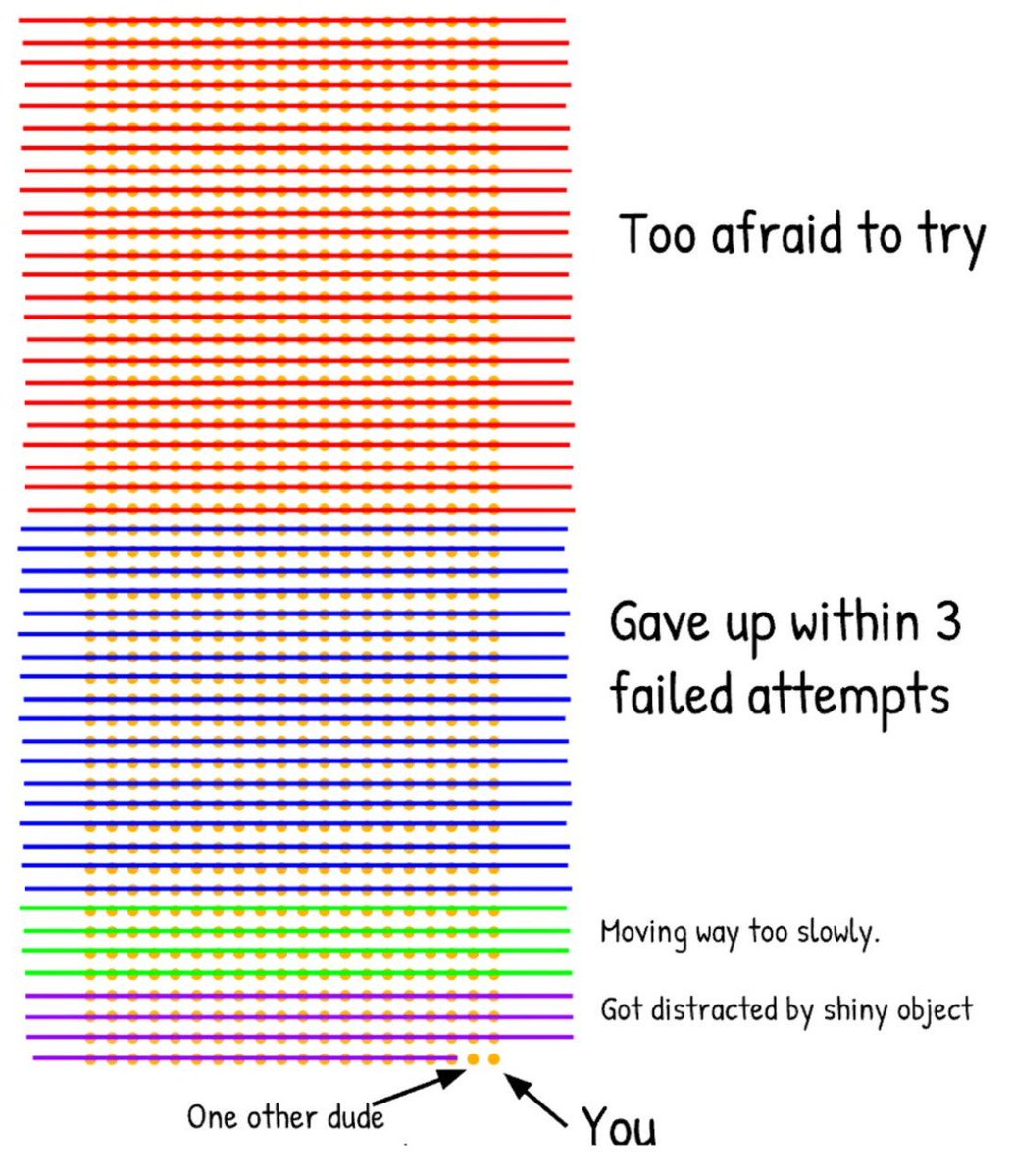 1,000 people who all want the same thing as you, this i what your completion actually looks like. 54% straight up are too afraid to try. 27% will give up too quickly. 10% will take way too long. 8% will get shiny object syndrome. 1% is what is left, this is you and some other