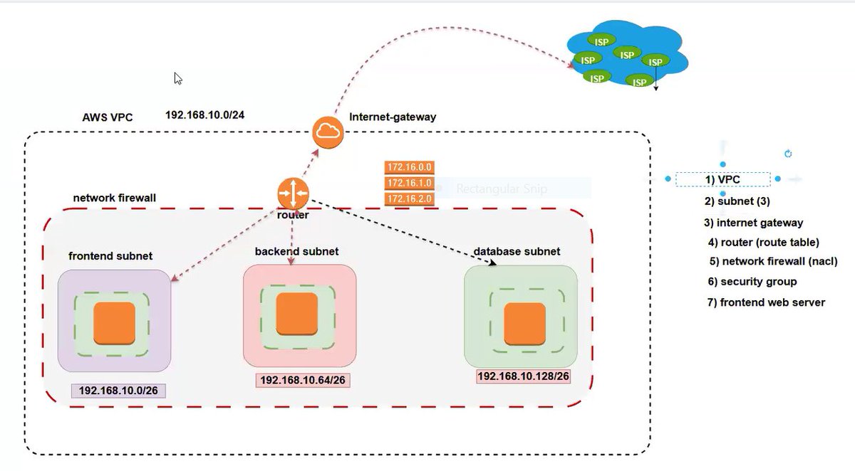 Jmtporte's tweet photo. I created a VPC in AWS, Subnet, Internet Gateways, attach Subnet to Routing Table, Subnet Association, Network ACLs, Security Groups, Inbound and Outbound Rules for Security Groups and ACLs. Encountered error, troubleshoot and got it. 
#EC2Instance
#AWS https://t.co/UZ2cVWNEhr