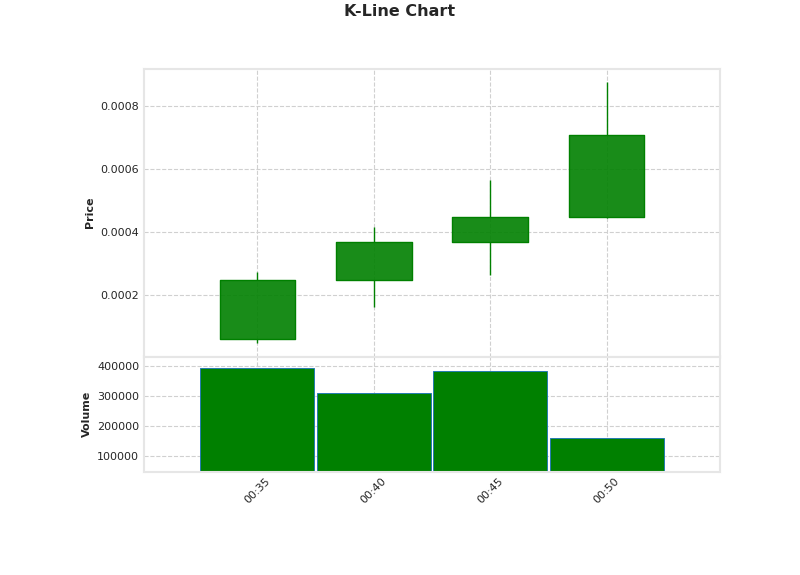 $gUmbino, a Solana gem that launched in a flash! Priced at $0.0007100, swimming in $90K liquidity, flaunting a $710K mcap. With just about 1K fam holding this token, it's a hidden treasure waiting to be discovered! 🚀🔥 #CryptoGems #SolanaVibes

CA: