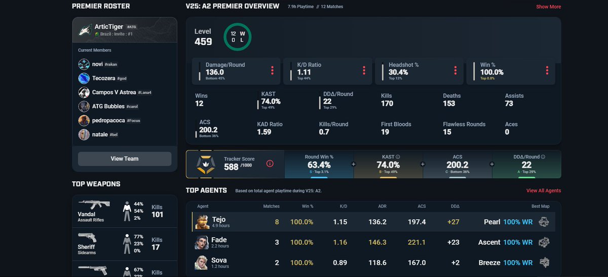 terminei o premier invicto, muito por conta do meu time, amanhã é valendo vaga pro relegation, pra cima meus irmãos
<a href="/Tecovlr/">F/A Teco</a> 
<a href="/pacocavlr/">pedropacoca</a> 
@Campos6725 
<a href="/Novi_vlr/">Novi</a> 
@MelzinhaCataldi
