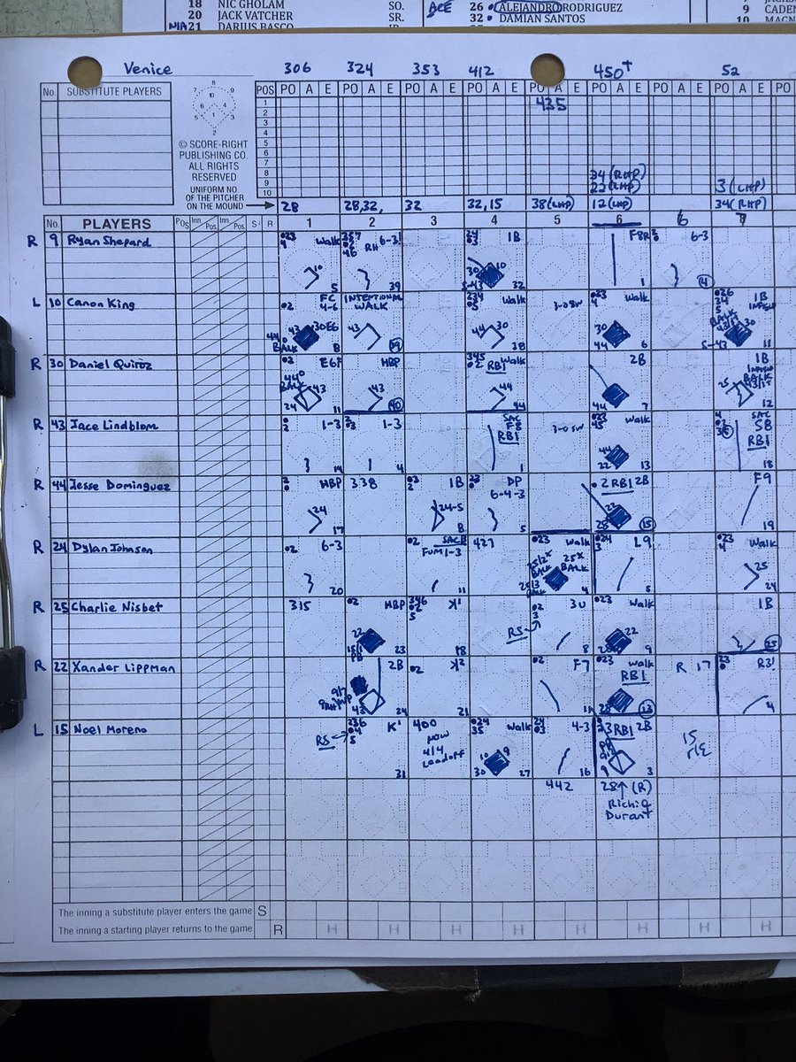 Venice 12, Loyola 2. 

Gondos now 21-1 <a href="/CIFLACS/">CIF LA City Section</a> <a href="/luccatheintern/">Lucca Trujillo</a>

Winning pitcher: Jace Lindblom (sophomore) 6°,2er,7K