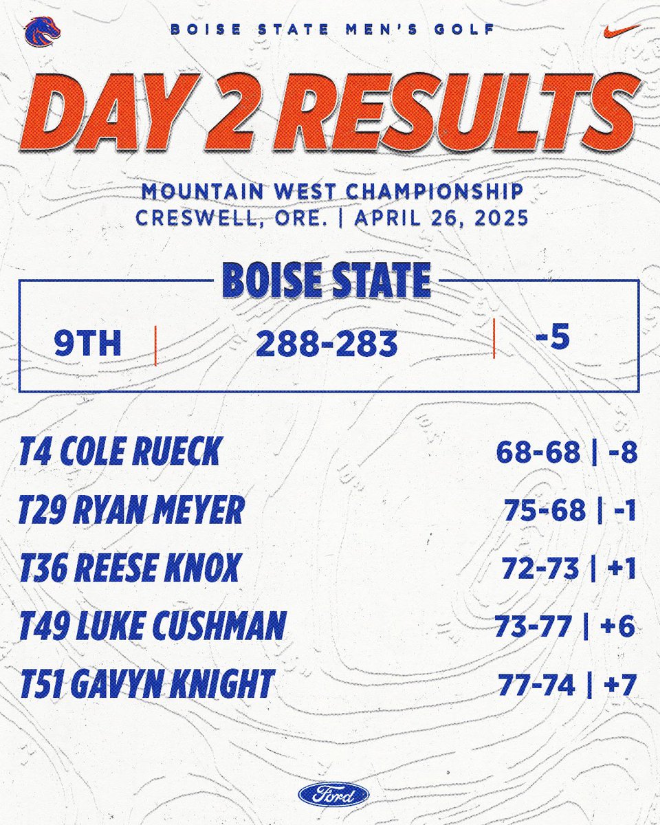 Both Cole and Ryan shot a 68 in Round 2! Collectively, the team is 5-under after 36 holes. 

#WhatsNext | #BleedBlue