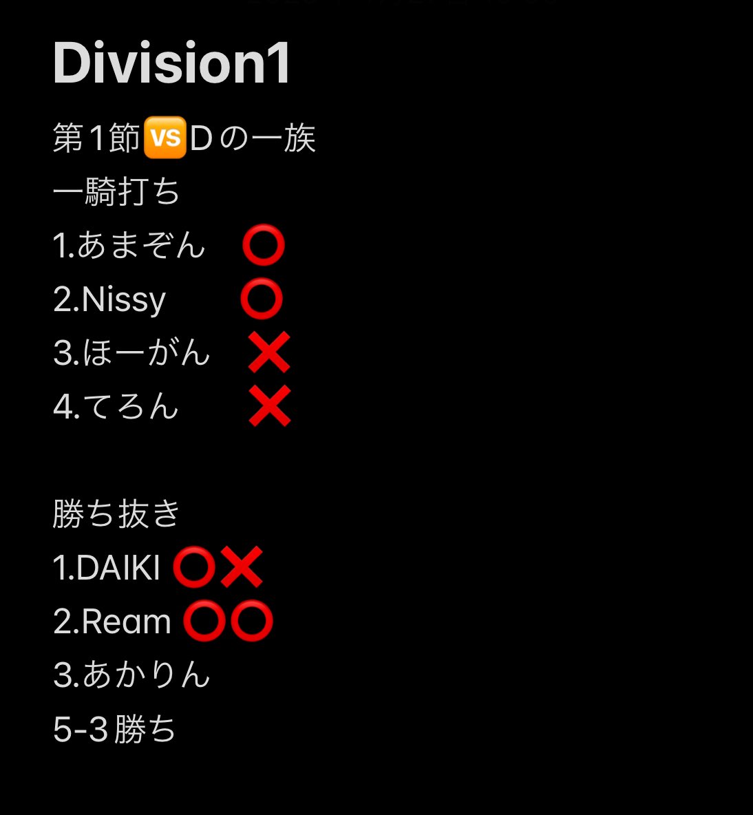 Division1
第1節🆚Dの一族

珍しい勝ち抜きメンバーと
あまぞんぬが珍しく勝ちました

#同盟ランキング