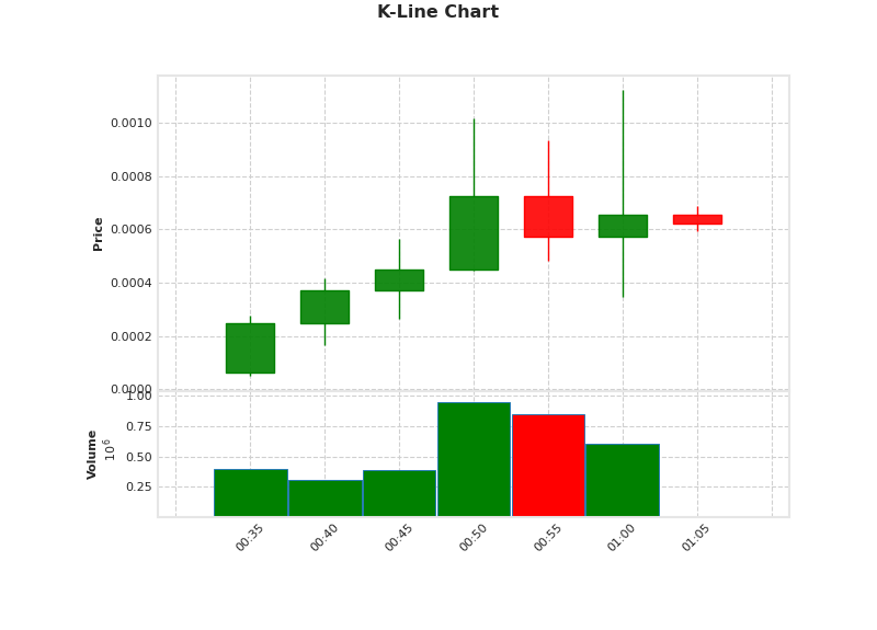 yo fam, $gUmbino is a freshly minted solana gem, just 5 mins young!🚀 Currently vibing at $0.0005744, with a liquidity of $86.1K and a mcap of $574.5K. 🌟 Not many homies holding this token yet, only around 1K. Time to get in or miss out! #crypto #tothemoon

CA: