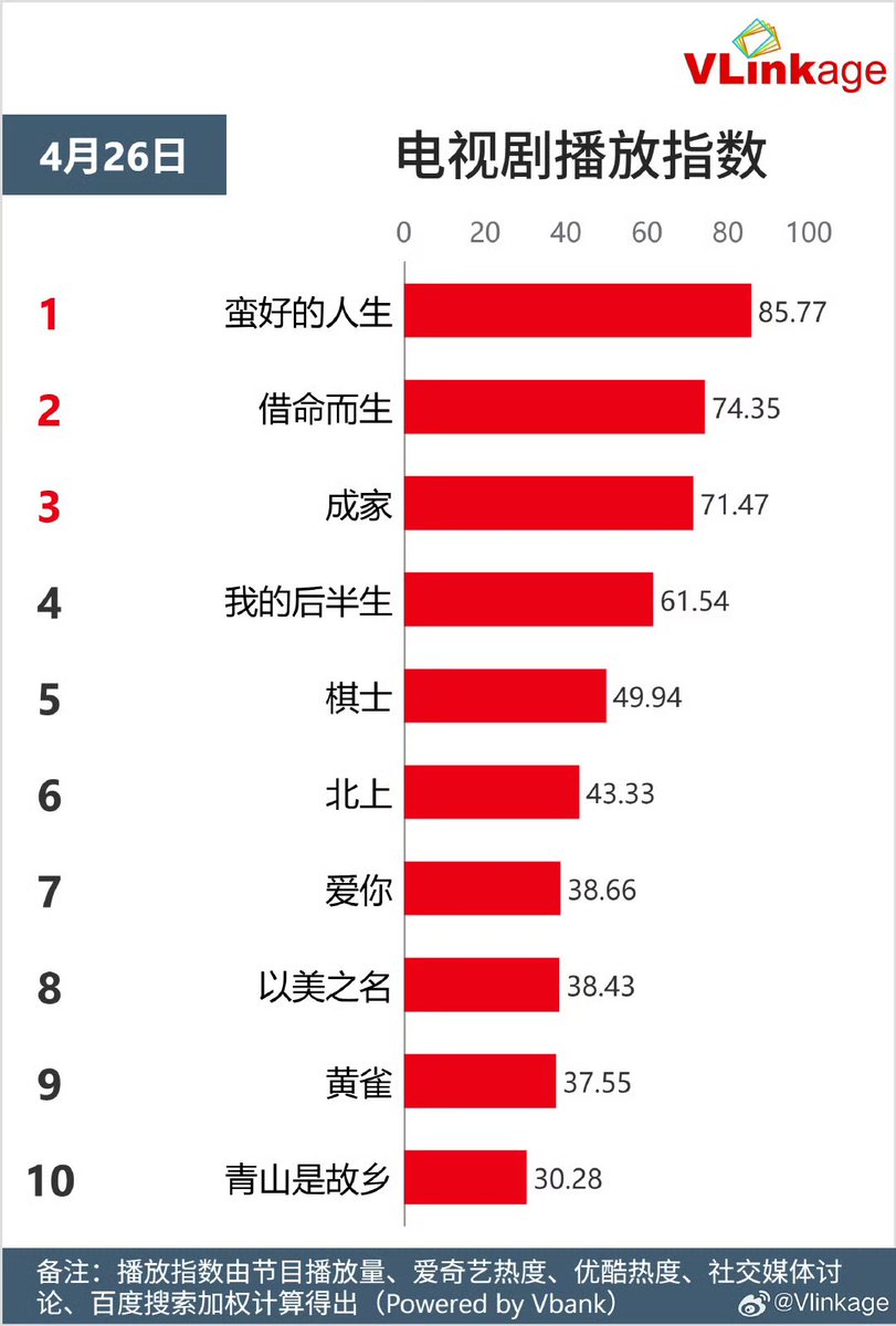 Natapori's tweet photo. #Vlinkage 250426
Characters
1️⃣ Jiu Xuanye
2️⃣ Hu Manli
3️⃣ Zhuang Hanyan
4️⃣ Xia Fenghua
5️⃣ Gan Yang
TV
1️⃣ #ABetterLife
2️⃣ #ALifeForALife
3️⃣ #HomeAboutUs
4️⃣ #LoveAgain
5️⃣ #PlayingGo
Online
1️⃣ #TheDemonHuntersRomance
2️⃣ #EndlessProtection
3️⃣ #Serendipity
4️⃣ #HangingMirrors
5️⃣ #TheGlory